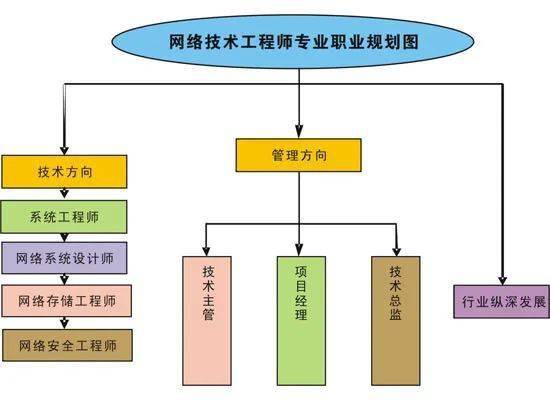 網絡技術工程師 專業核心、就業方向與工程施工全解析